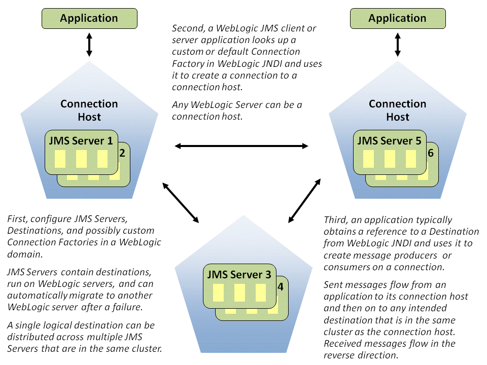 WebLogic Server Messaging
