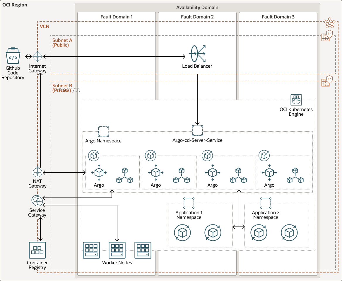 Implantar GitOps com o Argo CD e o Oracle Container Engine for