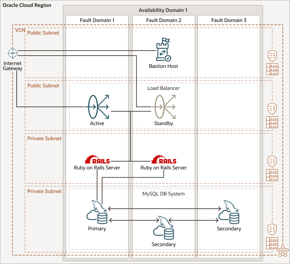 Implante o Ruby on Rails no Oracle Cloud Infrastructure
