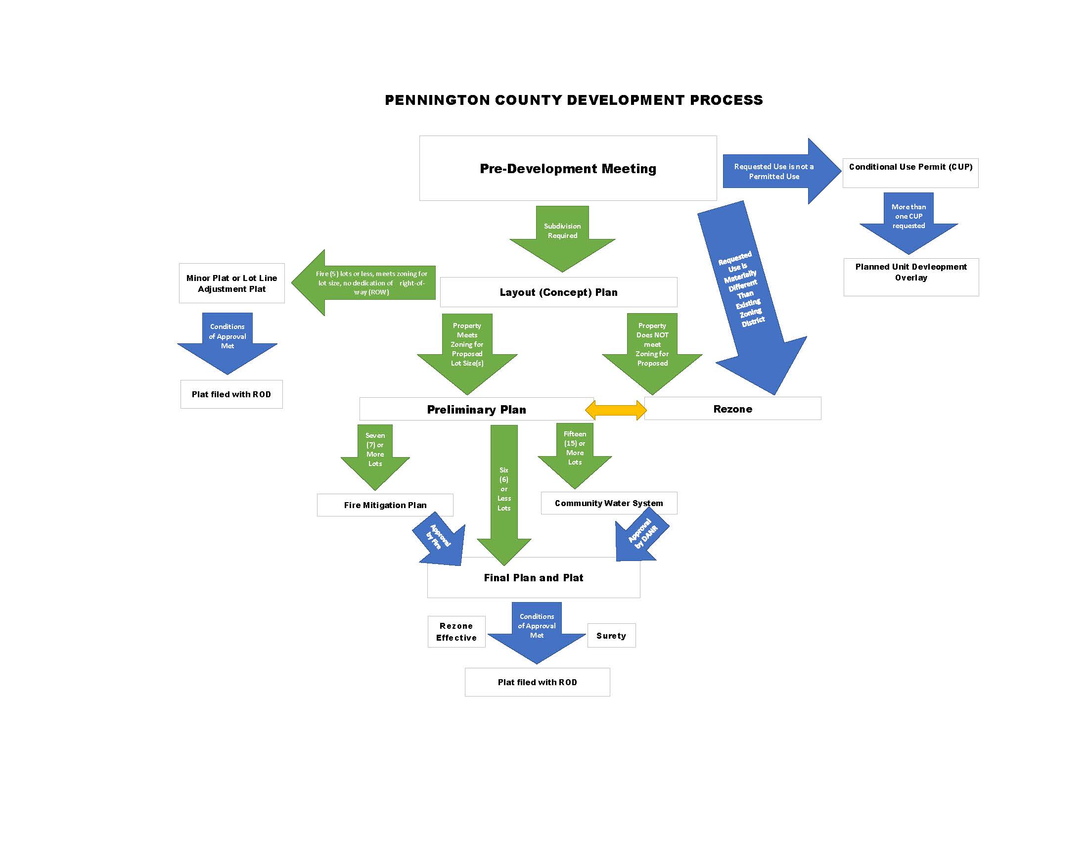 Development Guide Pennington County, South Dakota