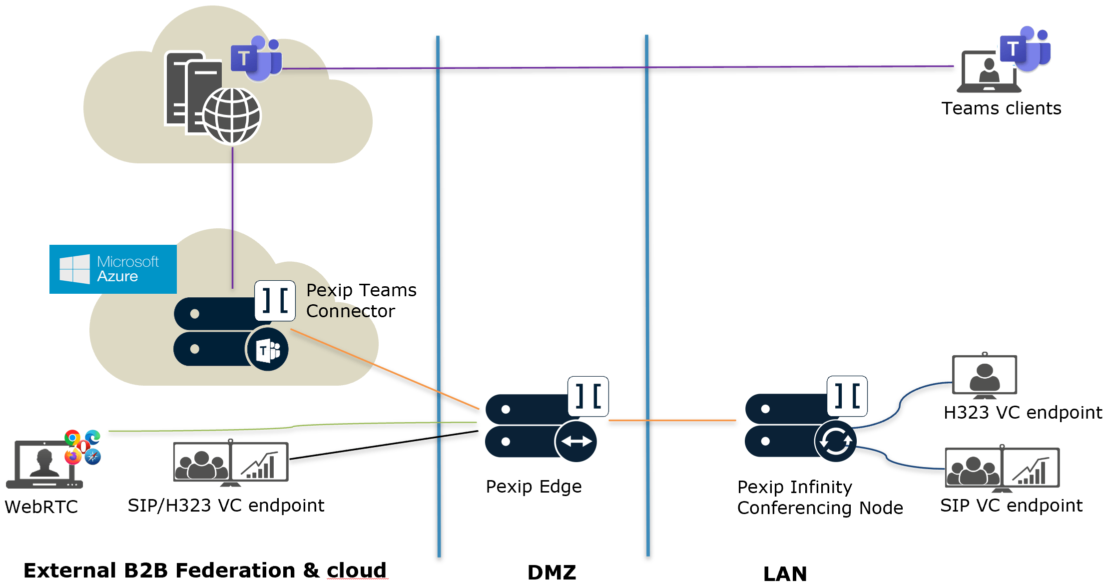 Planning, prerequisites and firewall ports for your Microsoft Teams integration Pexip Infinity
