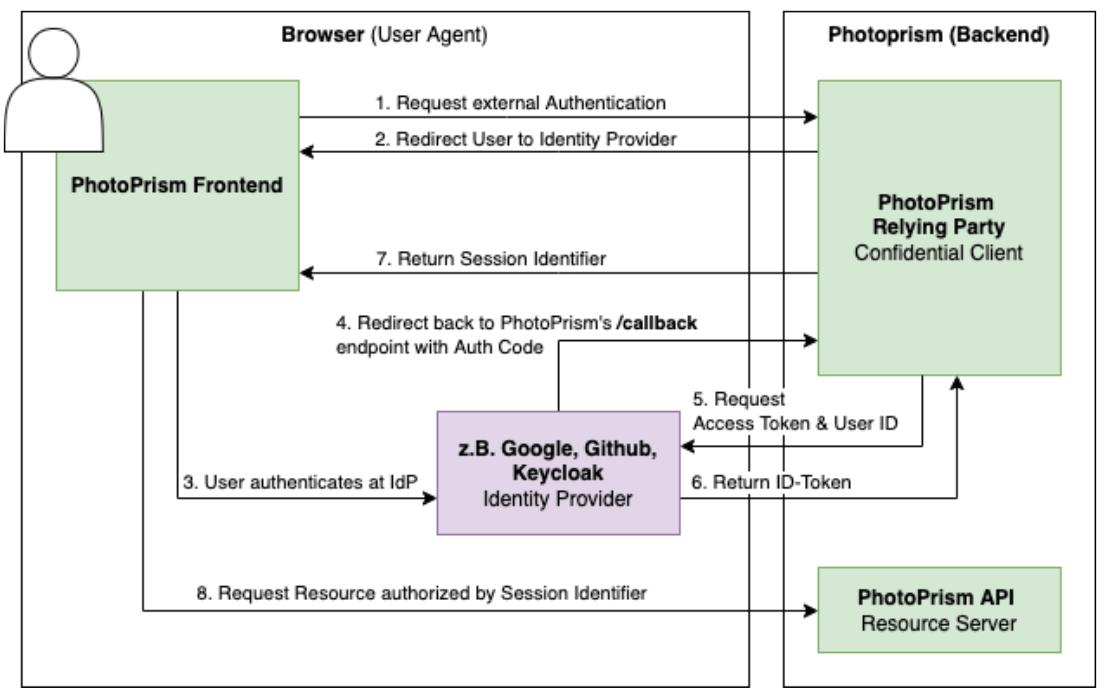 Oidc Flow Wie Funktioniert Single Sign On Mit SAML Und OPEN IDConnect?