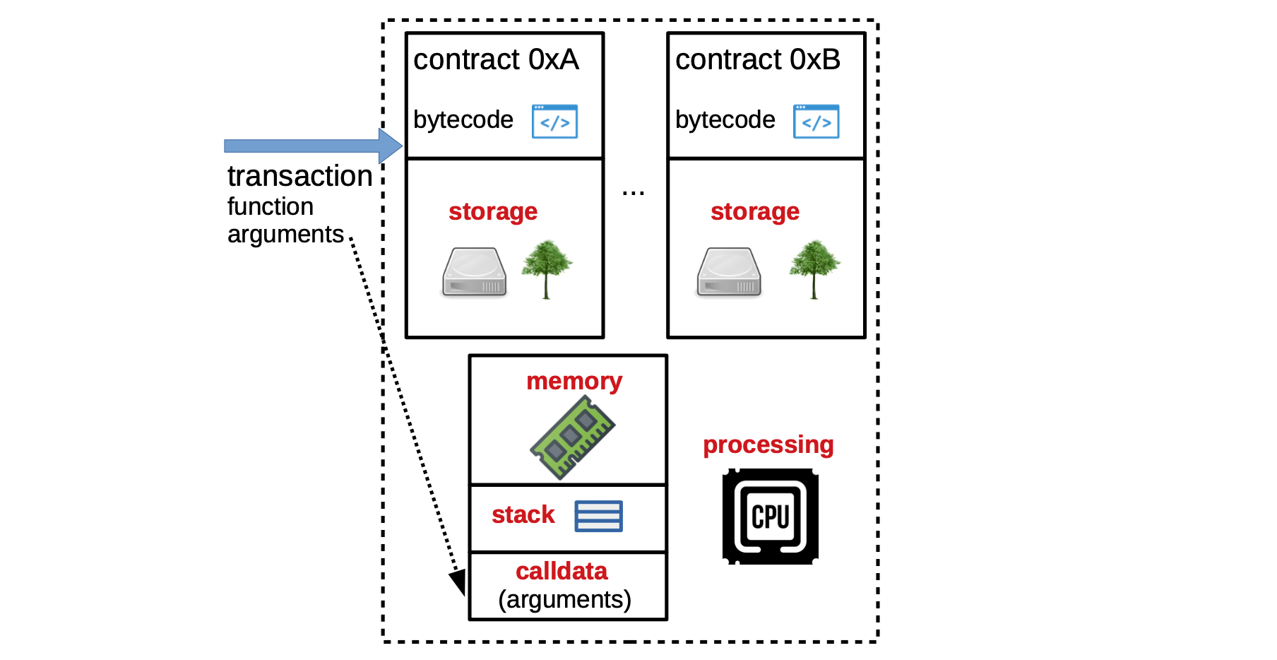 EVM basics - Polygon Knowledge Layer