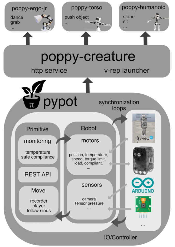 Programming in Python · Documentation of the Poppy Platform