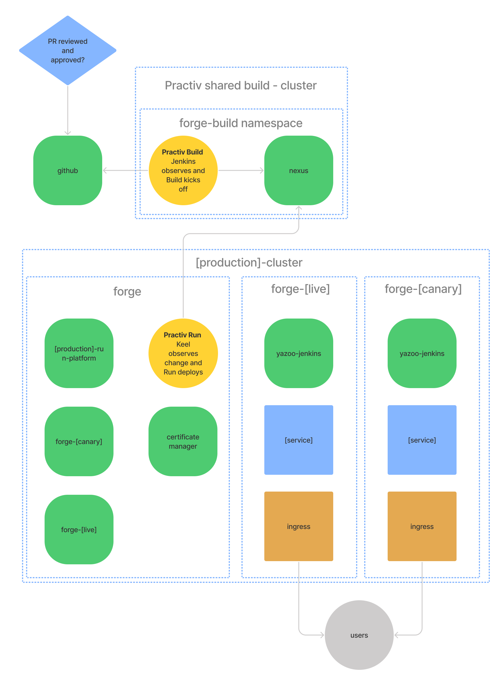 Deploying the Run Platform practiv_
