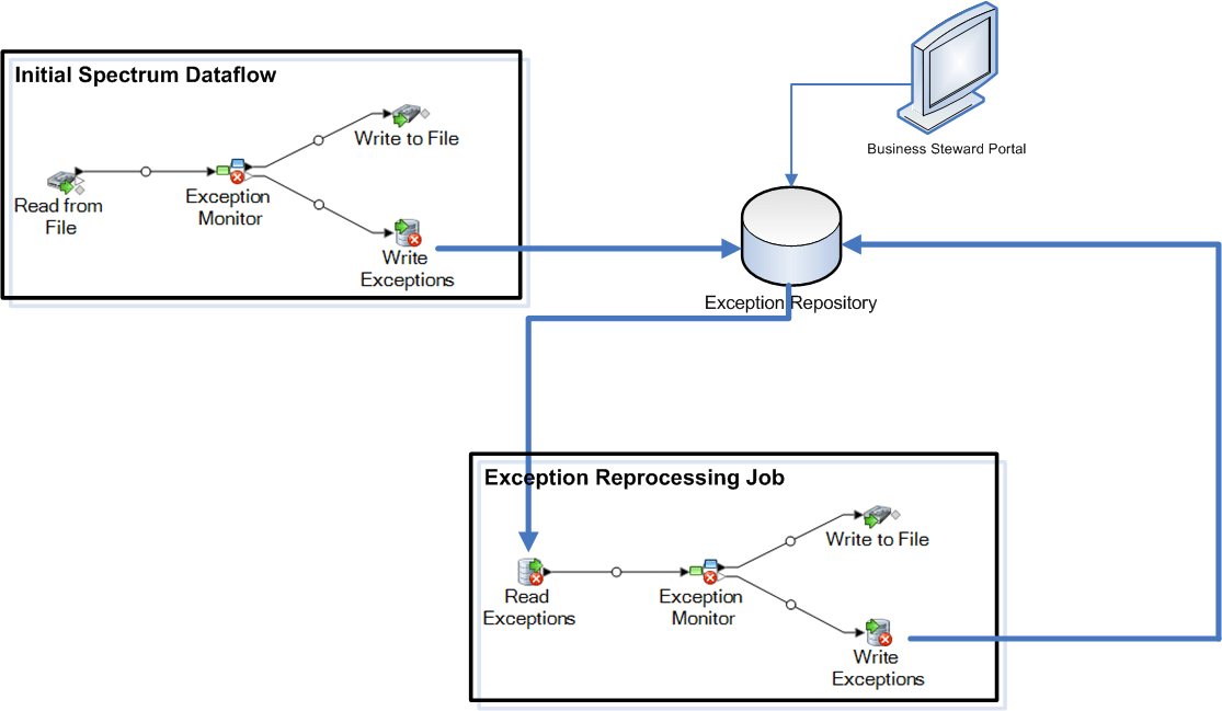 Designing a Dataflow to Handle Exceptions