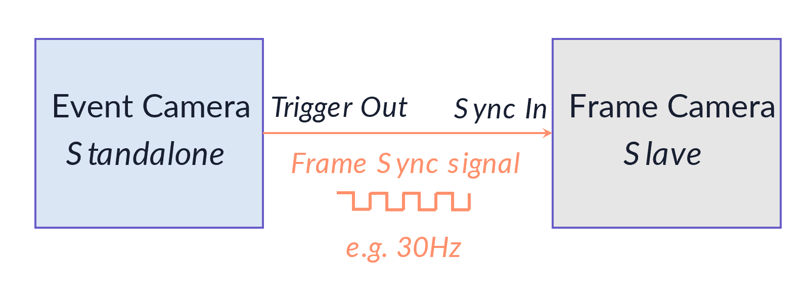 Cameras Synchronization — Metavision SDK Docs 4.6.2 documentation