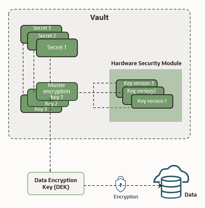 Overview of Vault