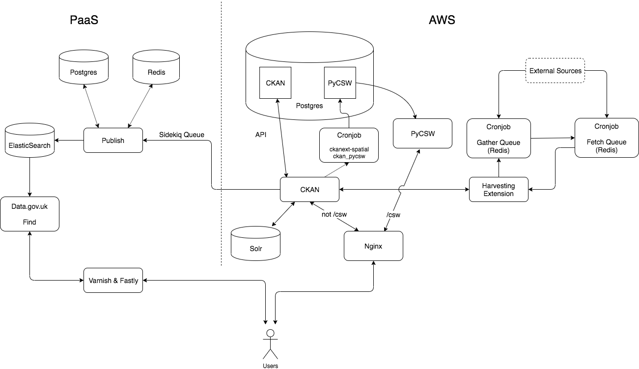 Architecture of data.gov.uk GOV.UK Developer Documentation
