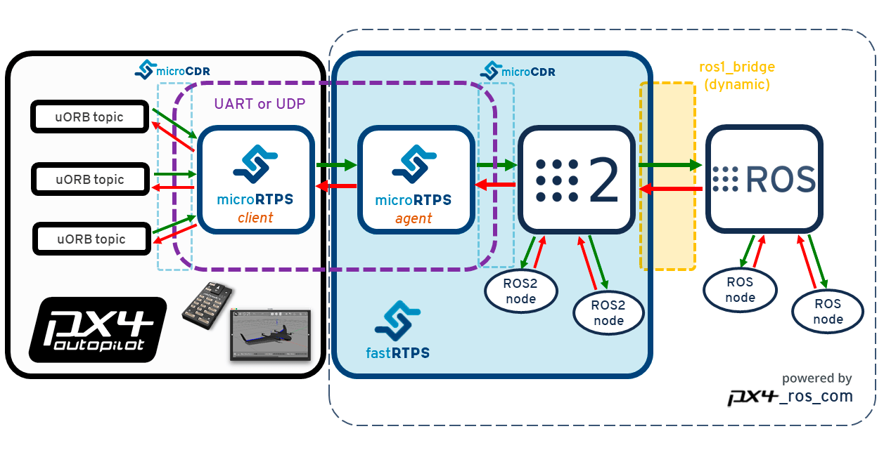 ROS (1) via ROS 2 Bridge (User Guide) PX4 自动驾驶用户指南 (v1.13)