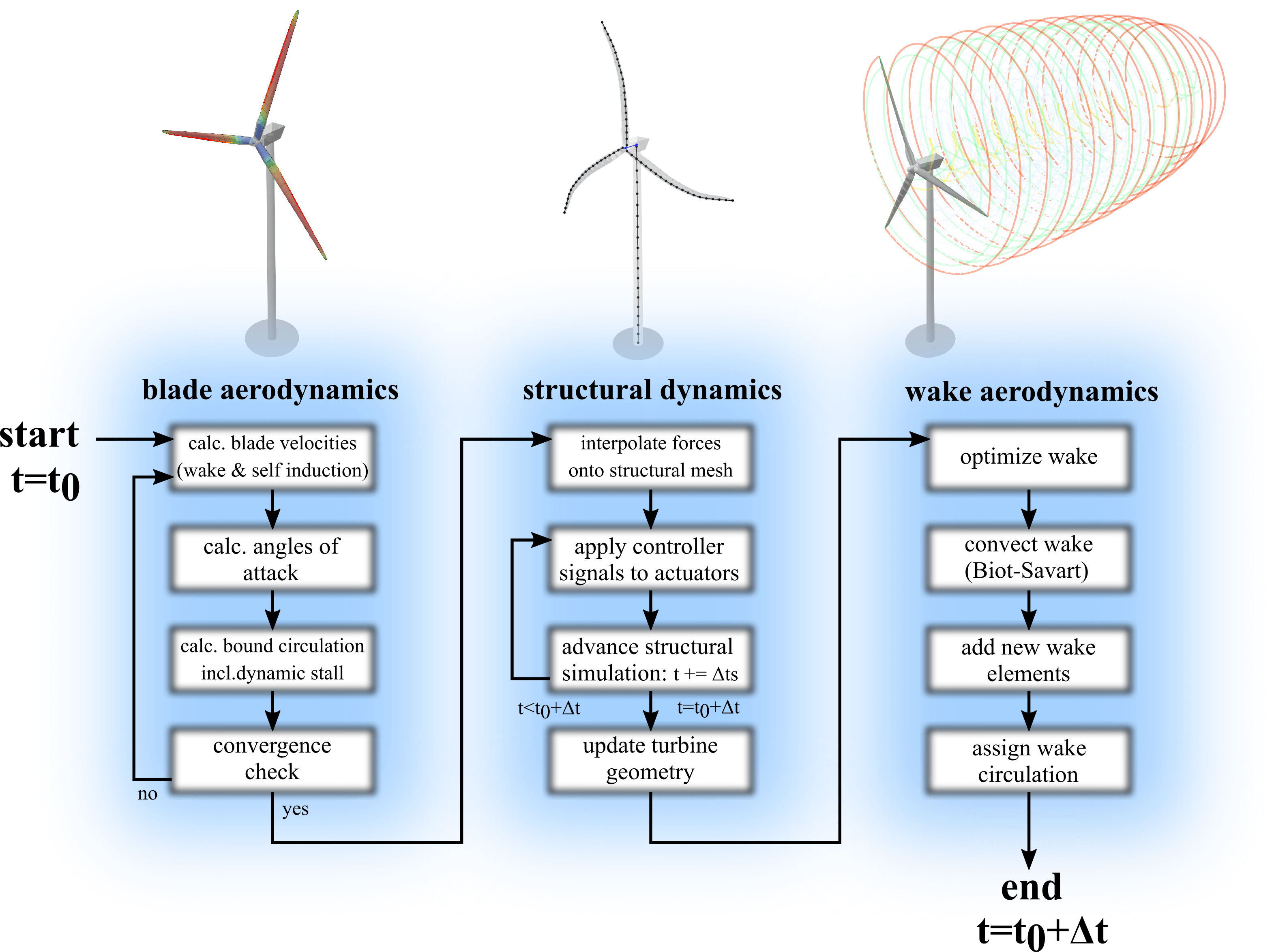 AeroElastic Coupling — QBlade Documentation 2.0.7 documentation