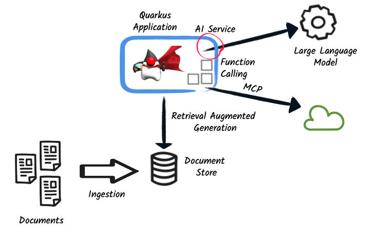 Quarkus LangChain4j Quarkiverse Documentation