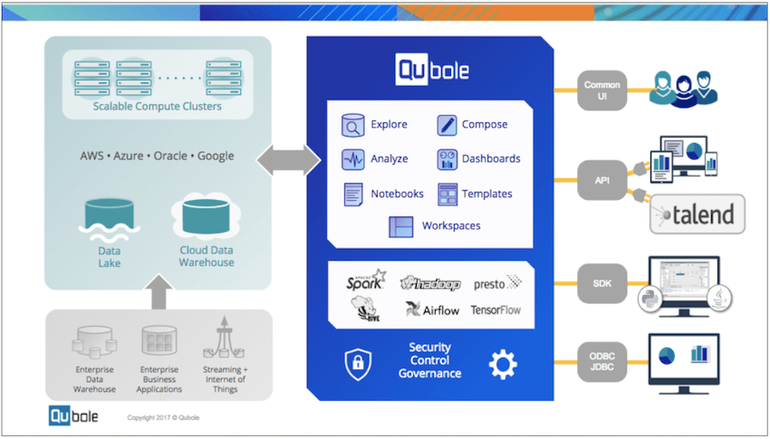 Understanding the Integration with Talend 7.1 — Qubole