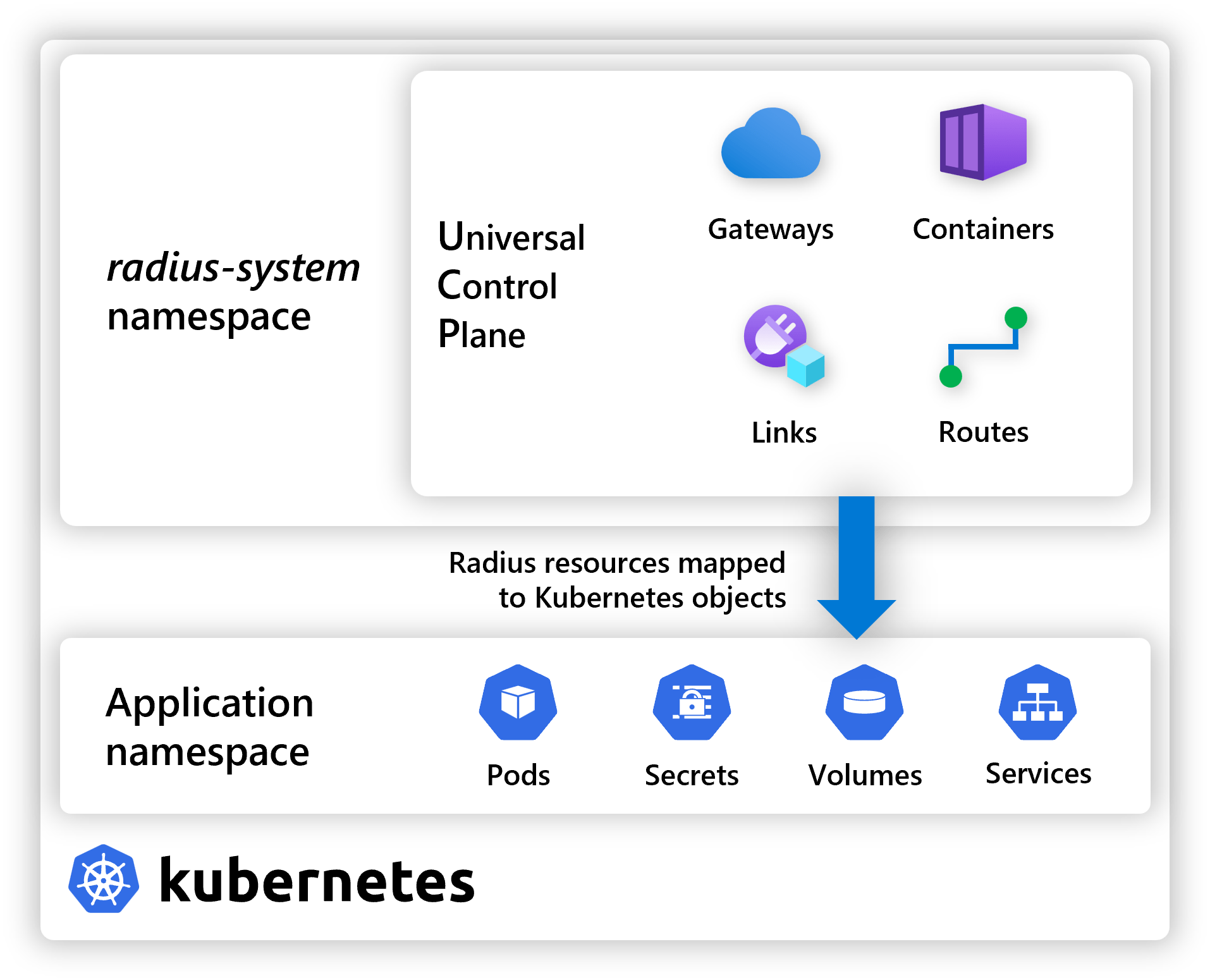 Overview Radius on platform Radius Docs