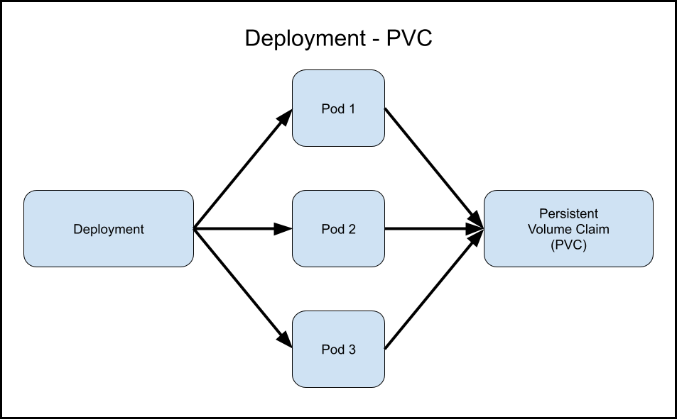 Learn 301 Deployments, DaemonSets, StatefulSets Rafay