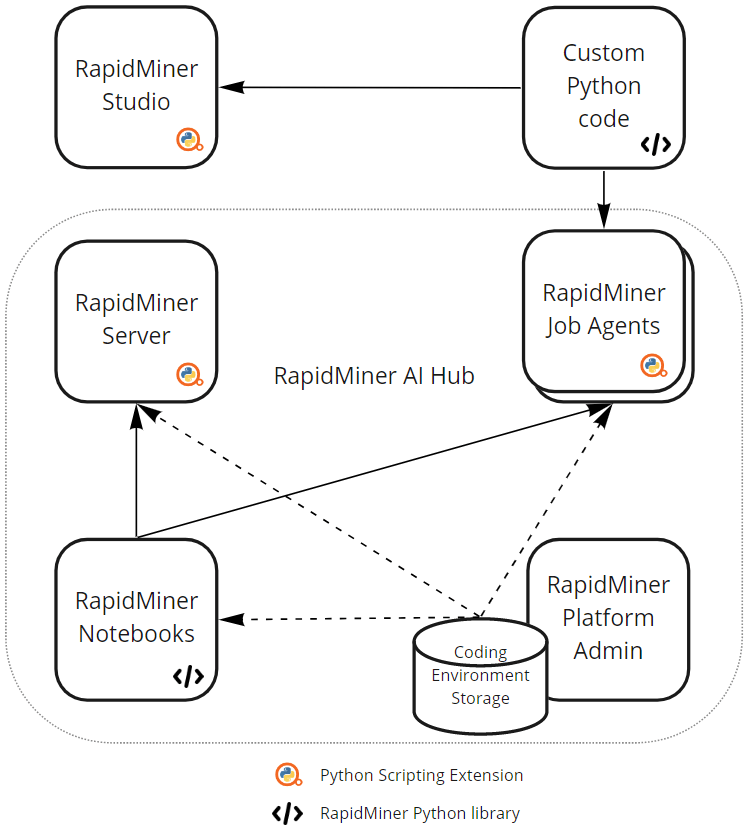 RapidMiner and Python Altair RapidMiner Documentation