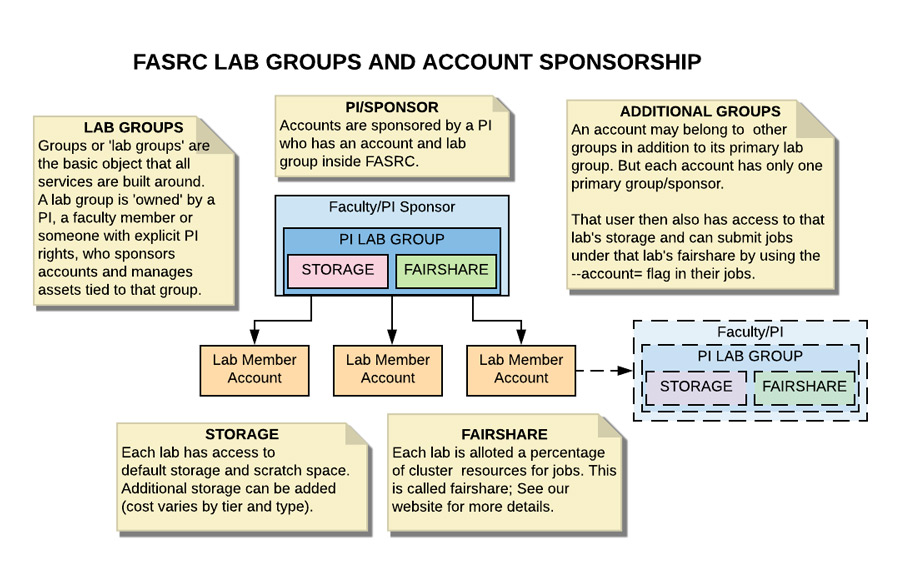 FASRC Lab Groups and Account Sponsorship FASRC DOCS