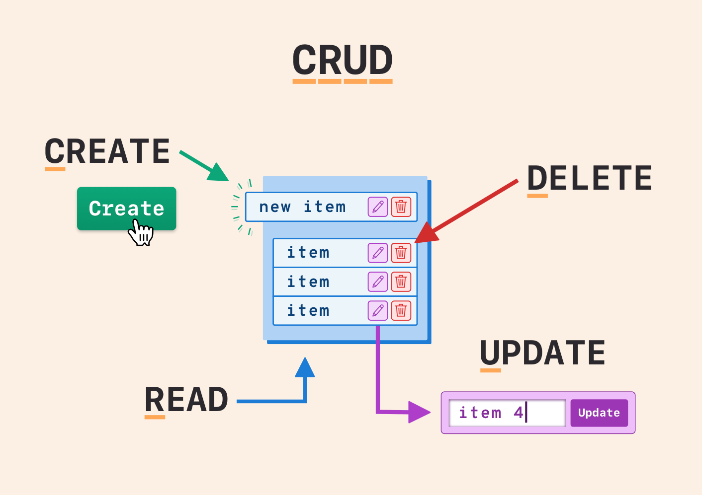 O Que é Crud Em Programação ENSINO