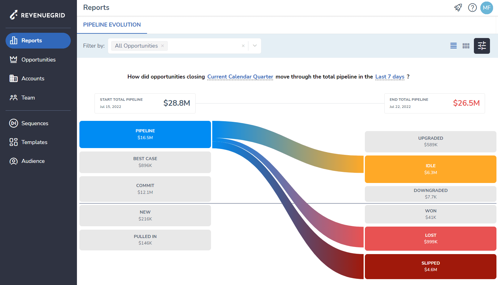 Pipeline reports Revenue Grid Knowledge Base