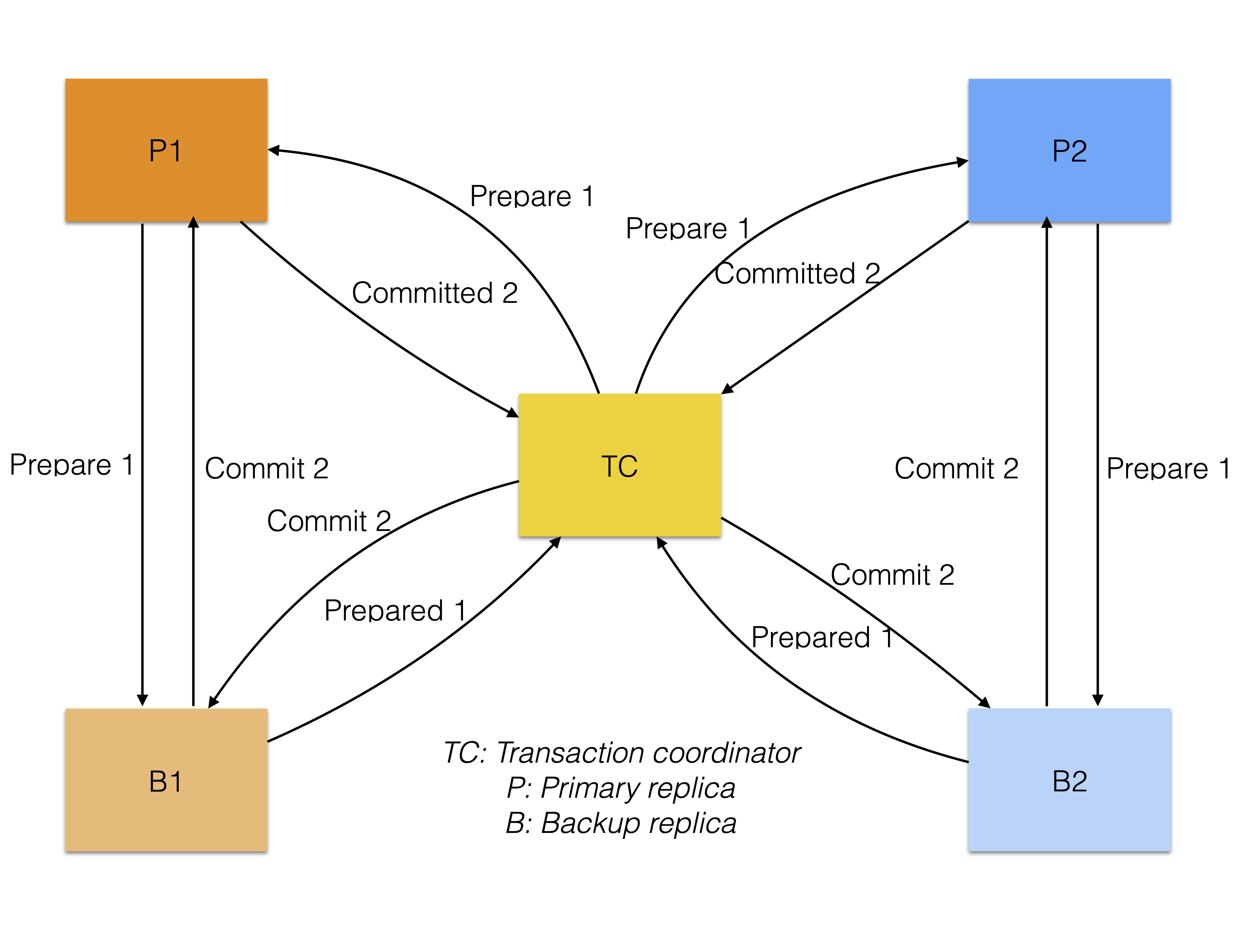 Non-blocking Two-phase Commit - Documentation