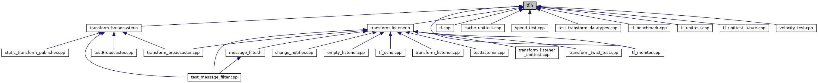 tf tf.h File Reference