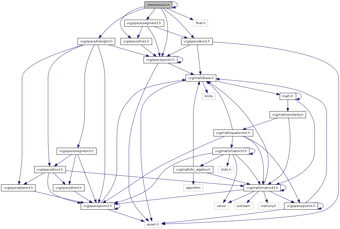 vcglib intersection2.h File Reference