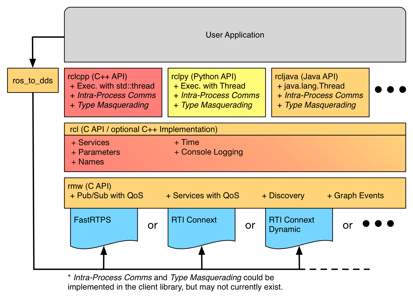 About internal ROS 2 interfaces — ROS 2 Documentation Dashing