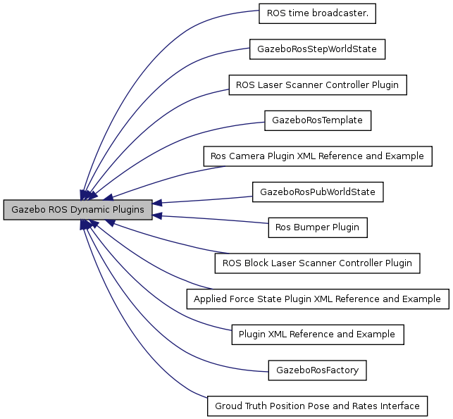 gazebo_plugins Gazebo ROS Dynamic Plugins