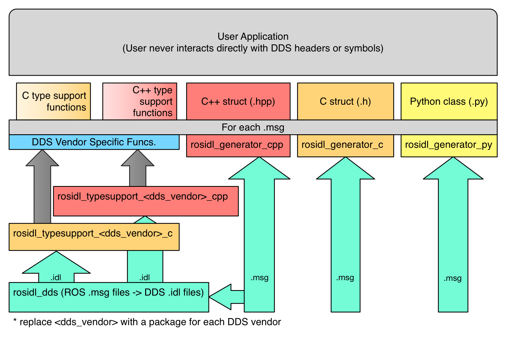 About internal ROS 2 interfaces — ROS 2 Documentation Humble documentation
