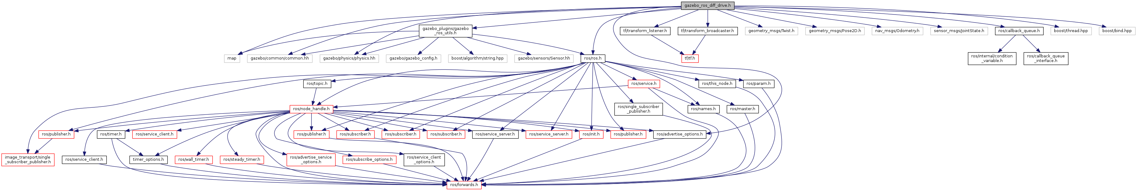 gazebo_plugins gazebo_ros_diff_drive.h File Reference