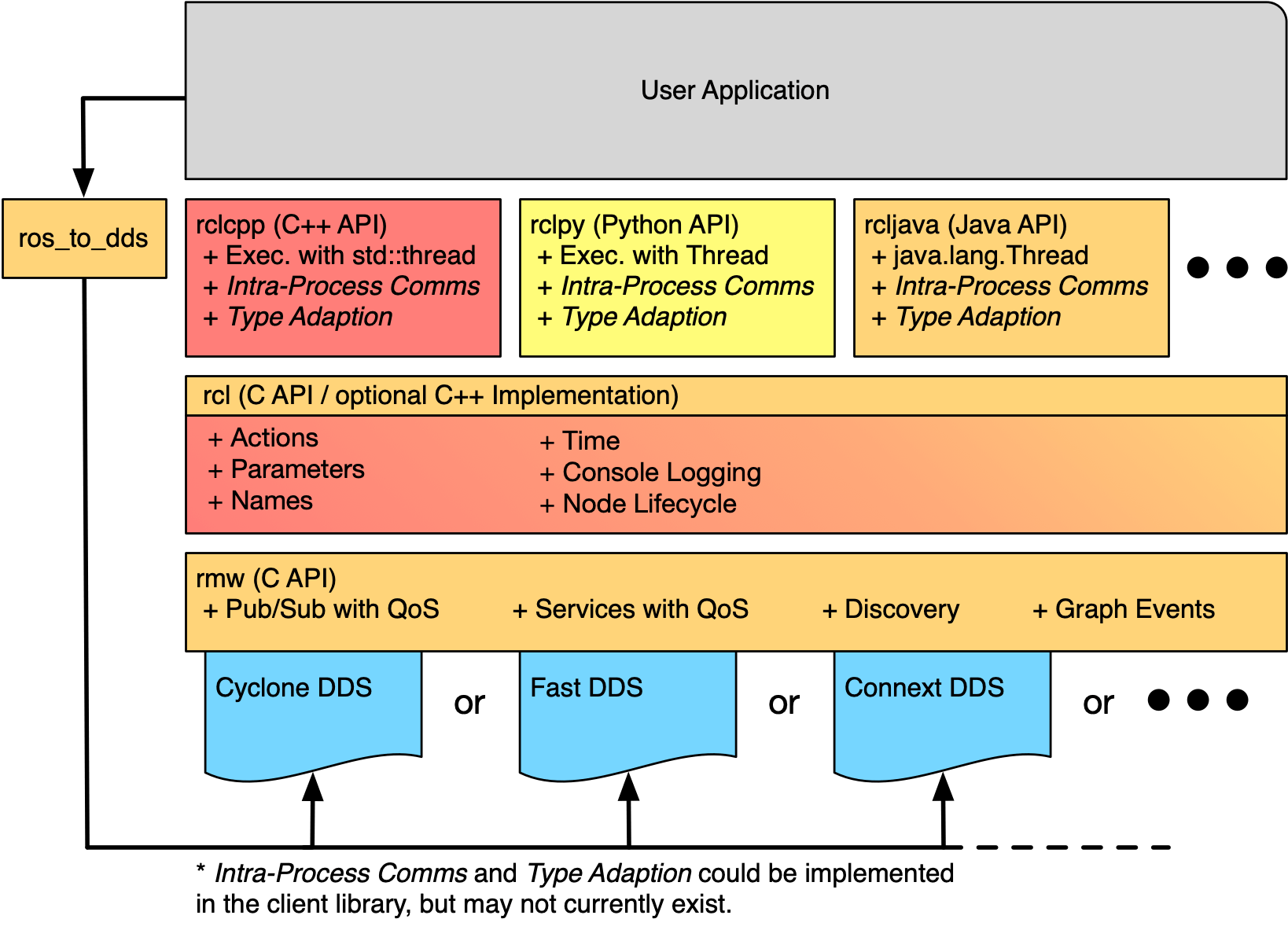 Internal ROS 2 interfaces — ROS 2 Documentation Rolling documentation
