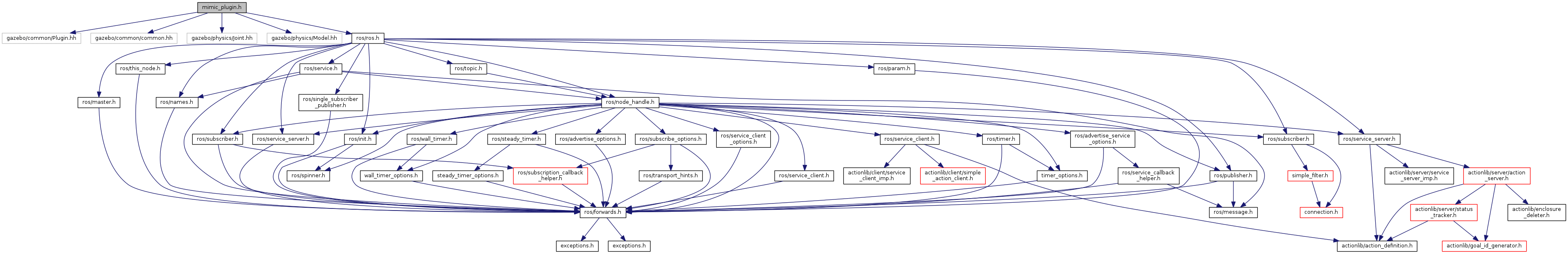 barrett_hand_gazebo mimic_plugin.h File Reference