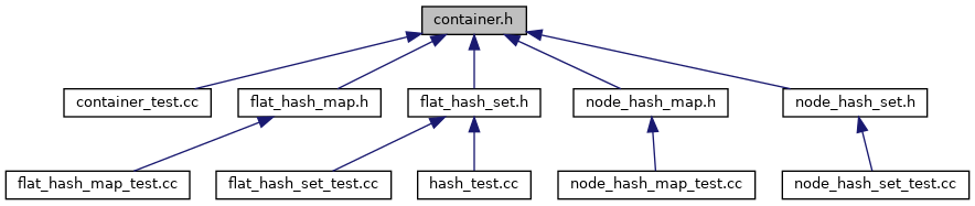 abseil_cpp container.h File Reference