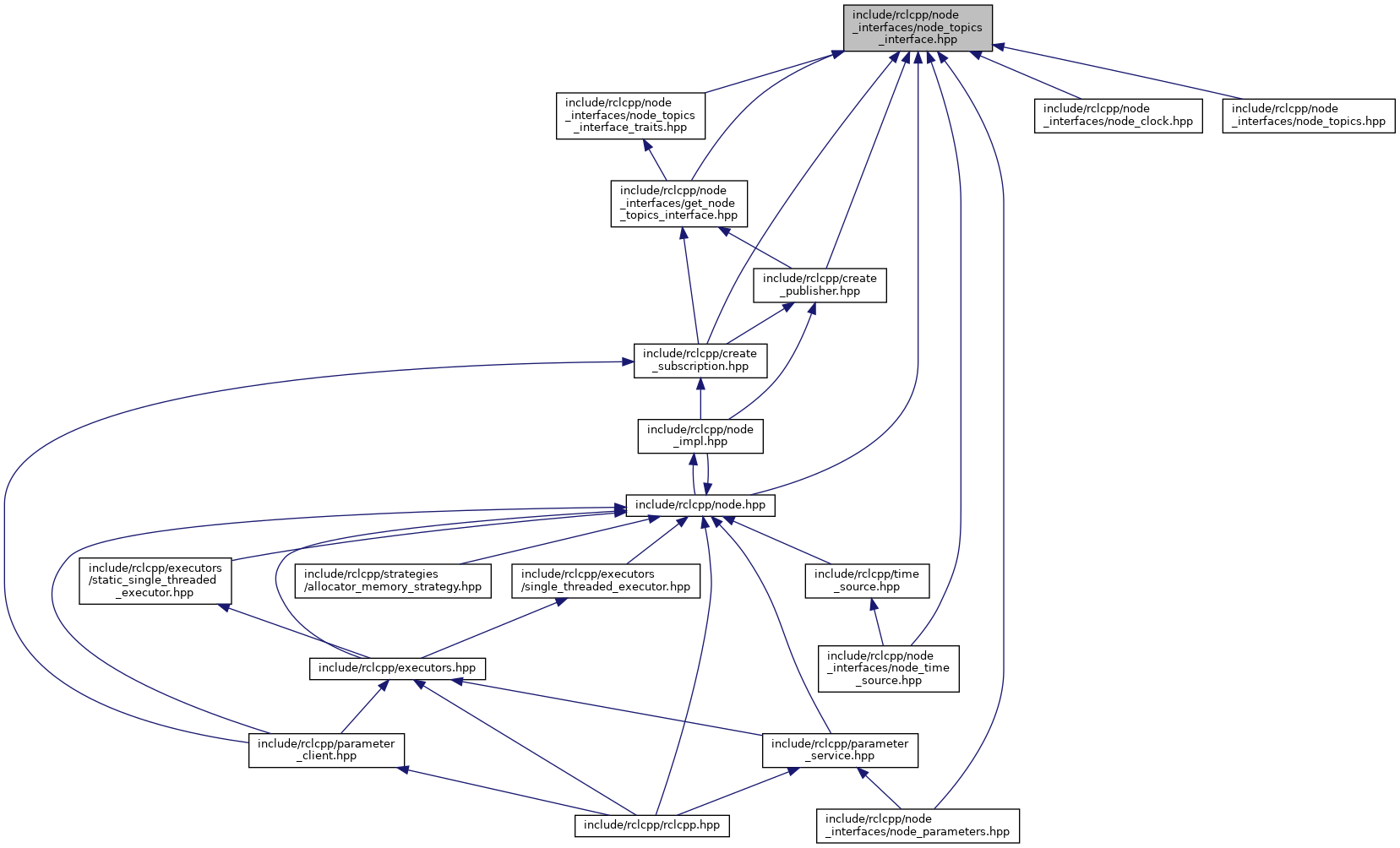 rclcpp include/rclcpp/node_interfaces/node_topics_interface.hpp File