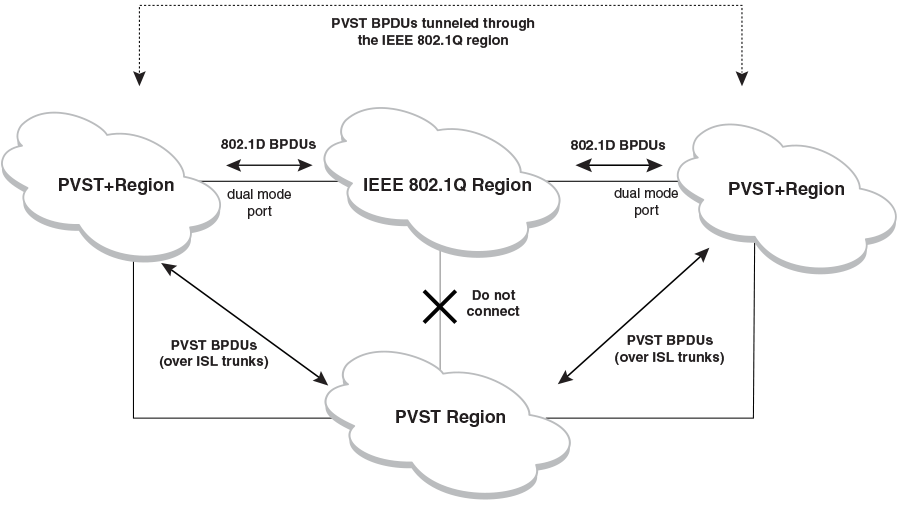 Overview of PVST and PVST+