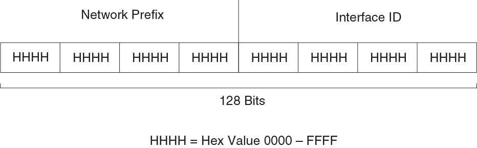 IPv6 addressing overview