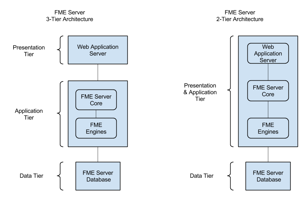 FME Server and NTier Architecture