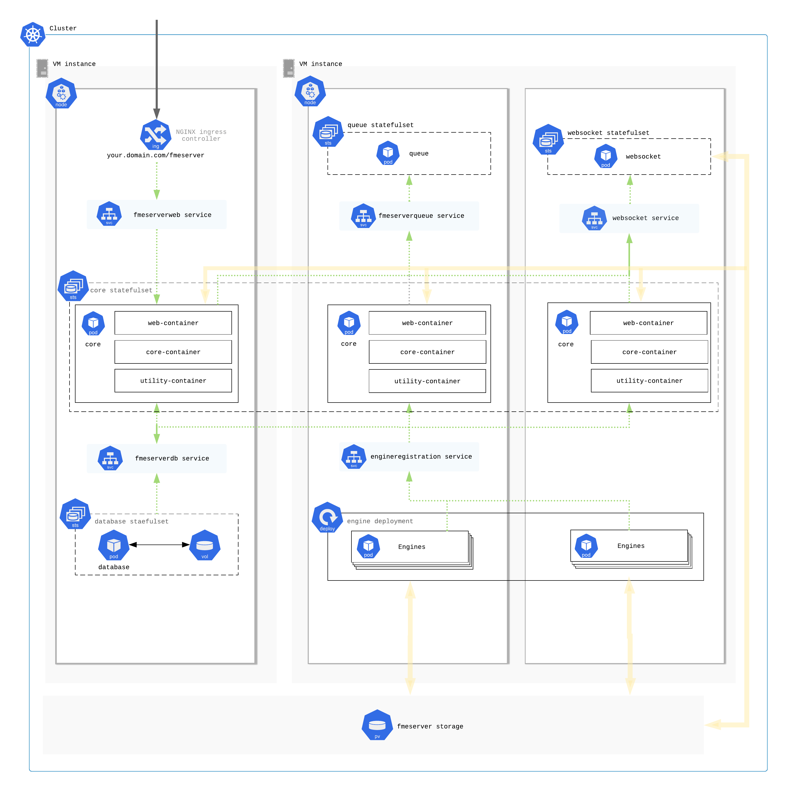 Deploying with across Multiple Hosts