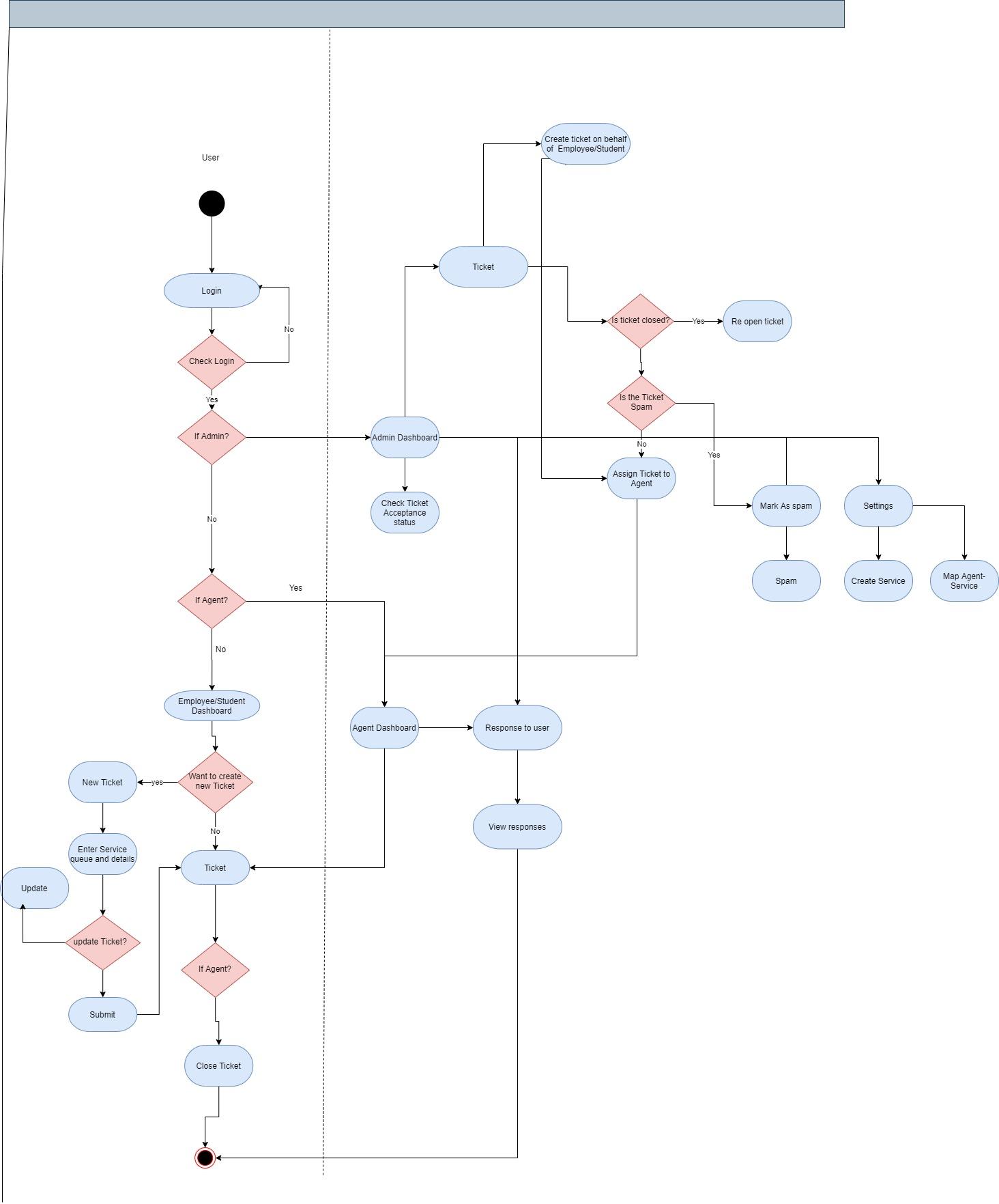Service Desk - Samarth