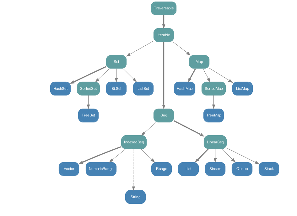 Mutable and Immutable Collections Scala Documentation