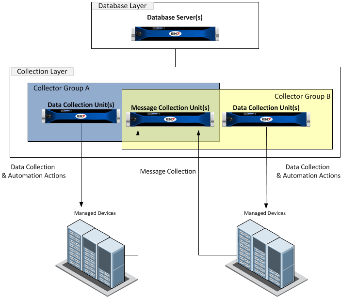 Collector Group Configurations