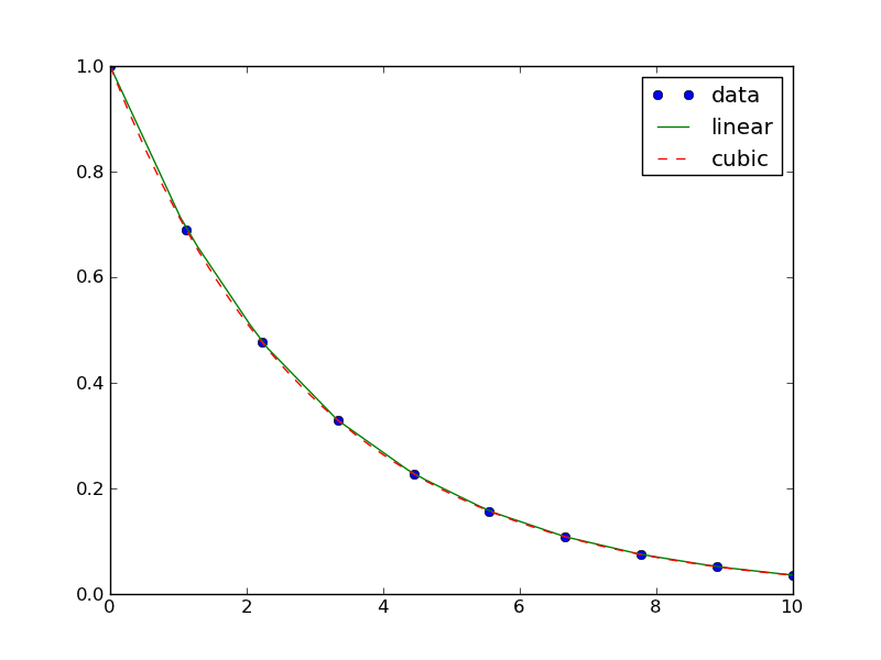 Interpolation (scipy.interpolate) — SciPy v0.10 Reference Guide (DRAFT)