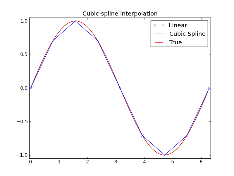 Interpolation (scipy.interpolate) — SciPy v0.10 Reference Guide (DRAFT)