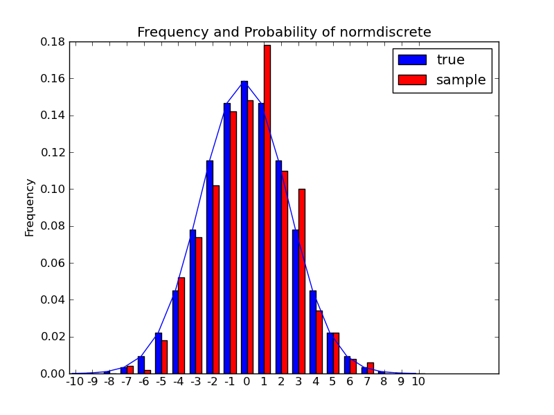 Statistics (scipy.stats) — SciPy v0.10 Reference Guide (DRAFT)