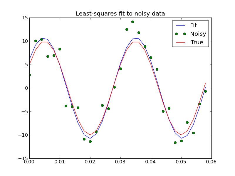 Optimization (scipy.optimize) — SciPy v0.10 Reference Guide (DRAFT)
