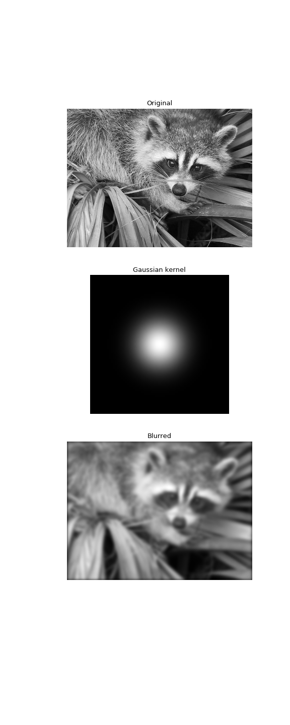 scipy.signal.fftconvolve — SciPy v0.19.0 Reference Guide
