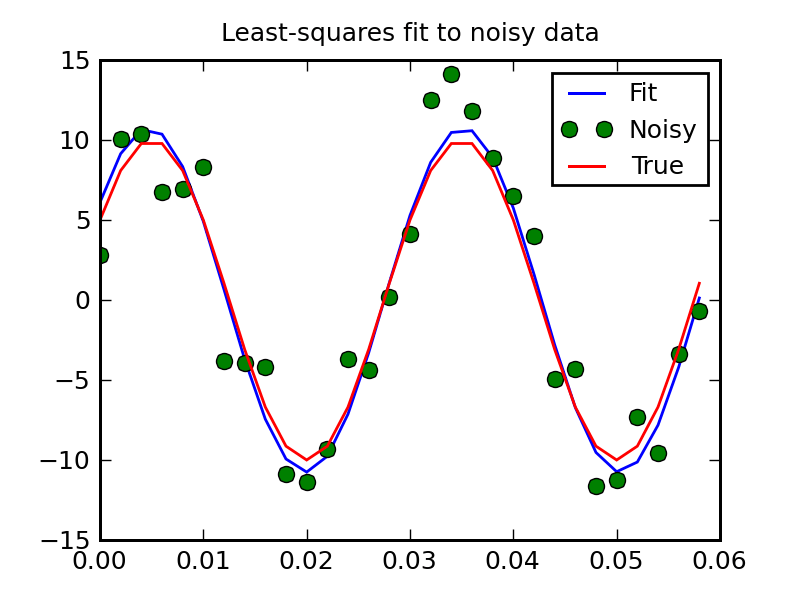 Optimization (optimize) — SciPy v0.7 Reference Guide (DRAFT)