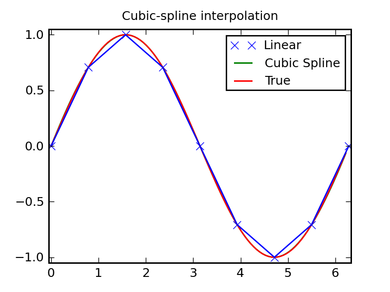Interpolation (scipy.interpolate) — SciPy v0.7 Reference Guide (DRAFT)