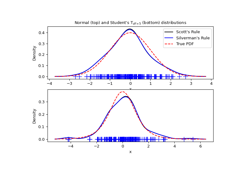 Statistics (scipy.stats) — SciPy v1.10.0 Manual
