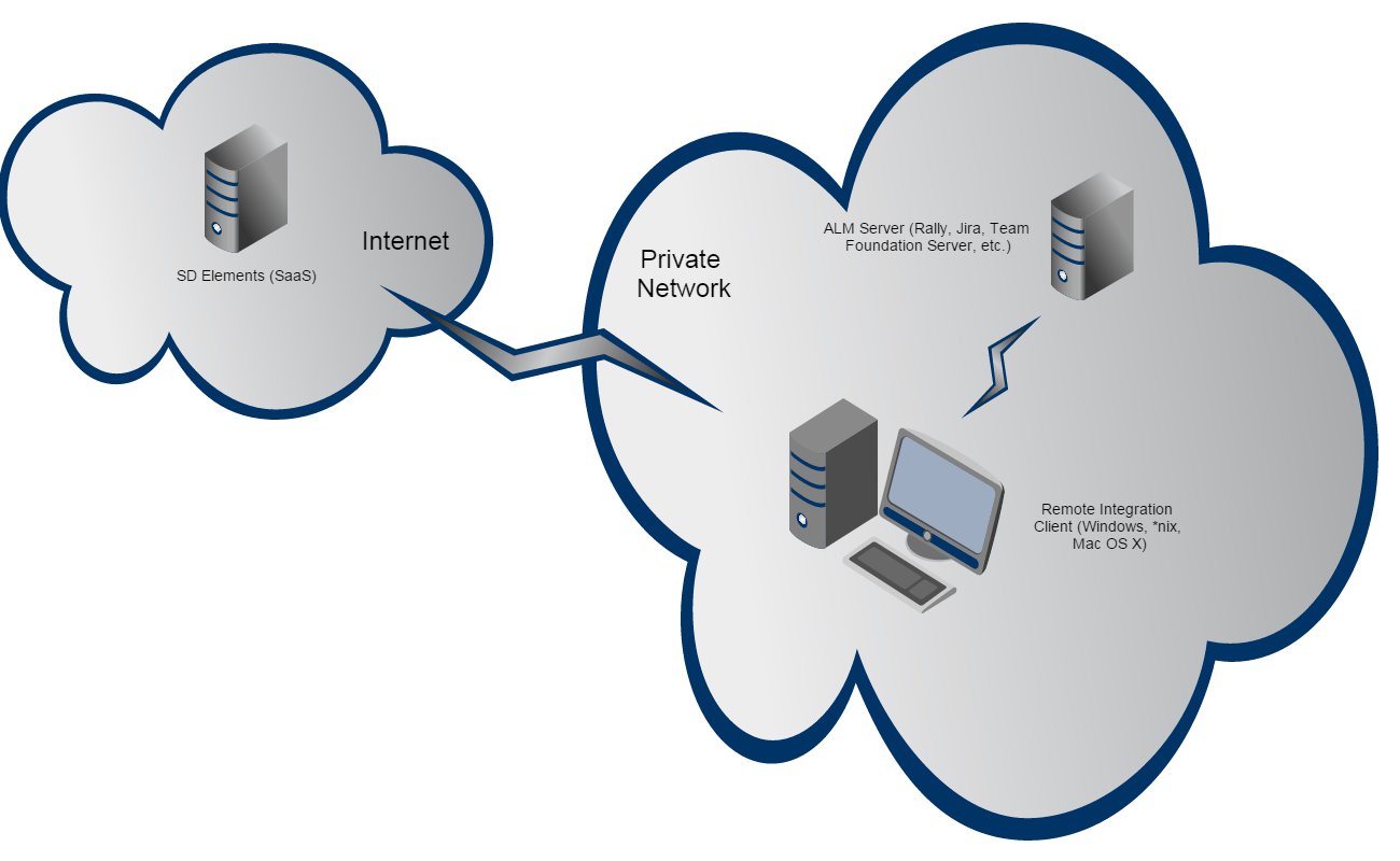 Remote Integration Client · SD Elements User Guide